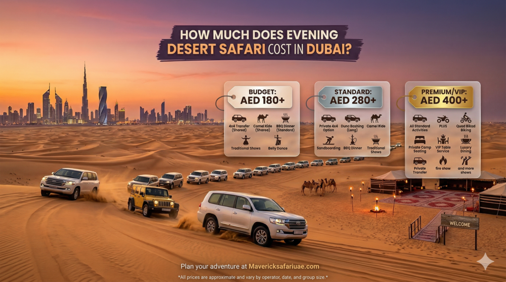 A pricing comparison guide for "How Much Does Evening Desert Safari Cost in Dubai?" featuring Maverick Safari UAE packages with dune bashing, BBQ dinner, and private transfers.